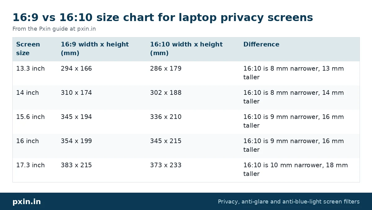16:9 vs 16:10 size chart for laptop privacy screens: table from the Pxin guide at pxin.in