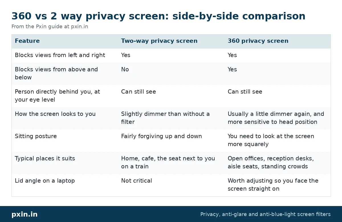 360 vs 2 way privacy screen: side-by-side comparison: table from the Pxin guide at pxin.in