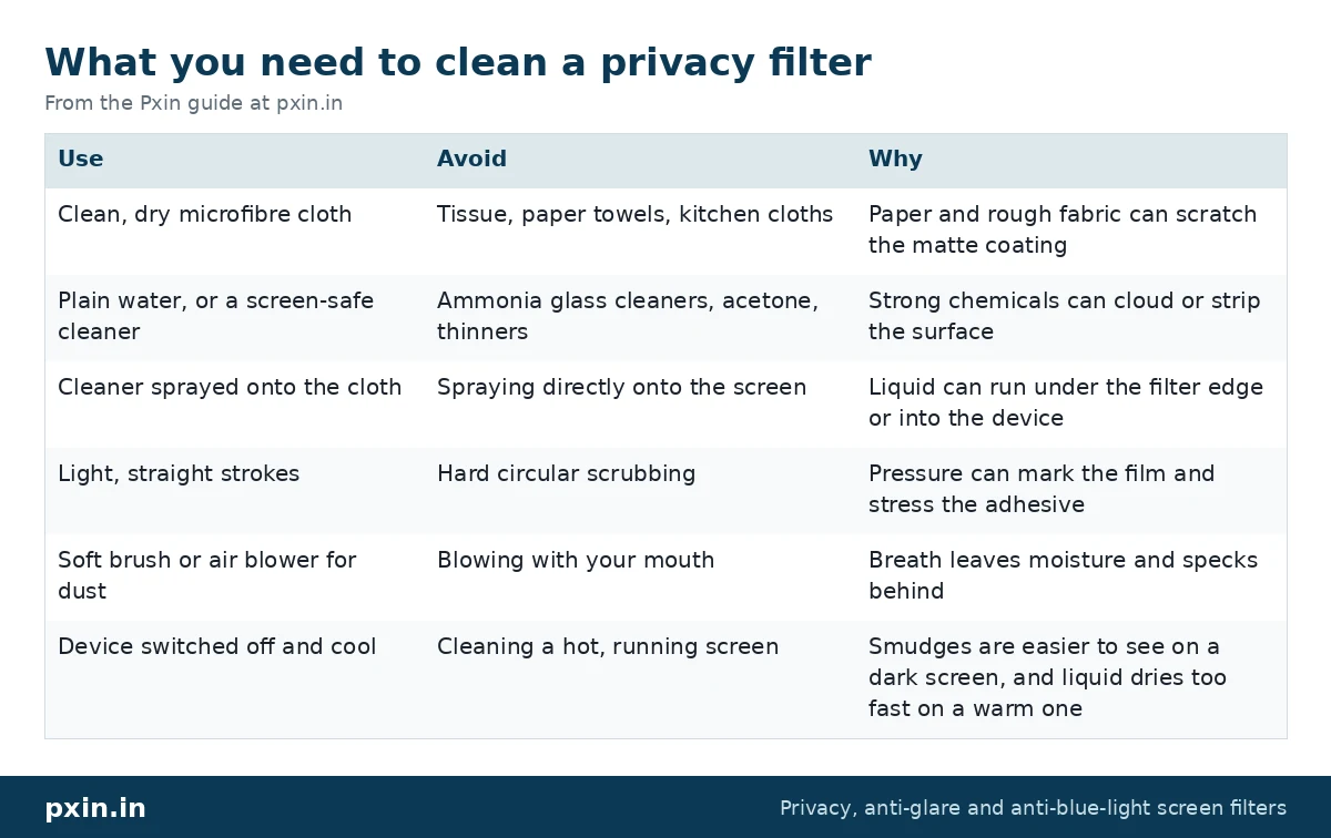 What you need to clean a privacy filter: table from the Pxin guide at pxin.in