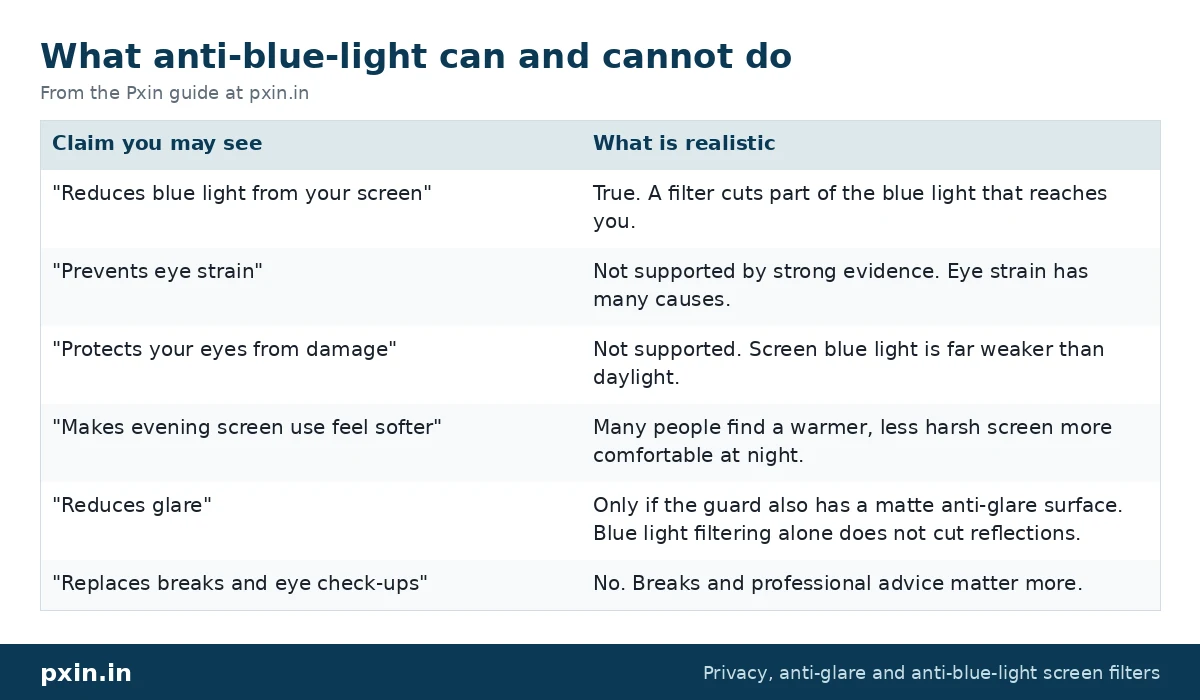 What anti-blue-light can and cannot do: table from the Pxin guide at pxin.in