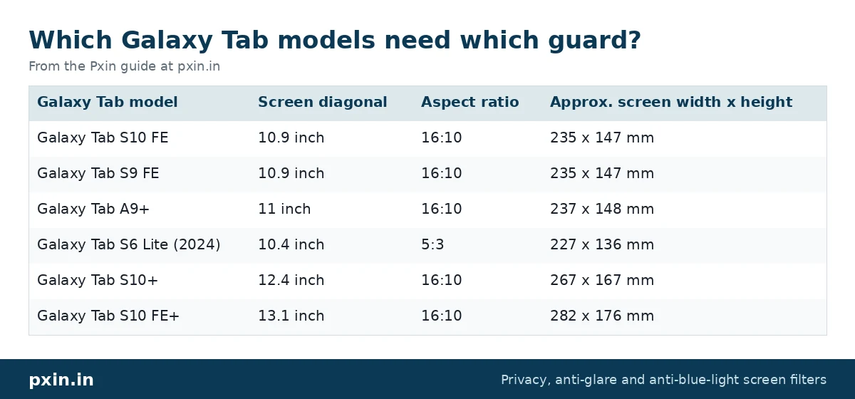 Which Galaxy Tab models need which guard?: table from the Pxin guide at pxin.in