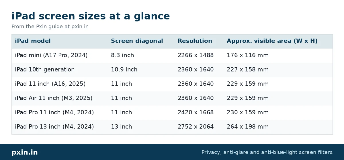 iPad screen sizes at a glance: table from the Pxin guide at pxin.in