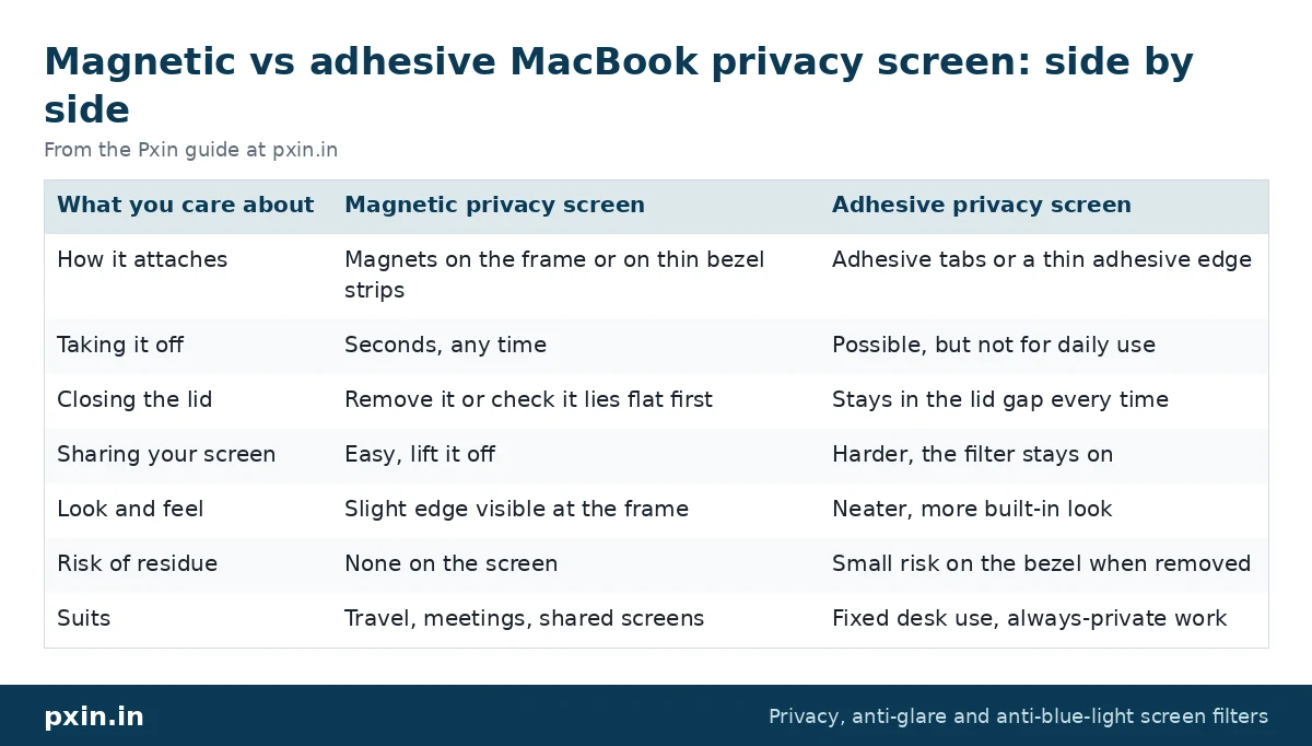 Magnetic vs adhesive MacBook privacy screen: side by side: table from the Pxin guide at pxin.in