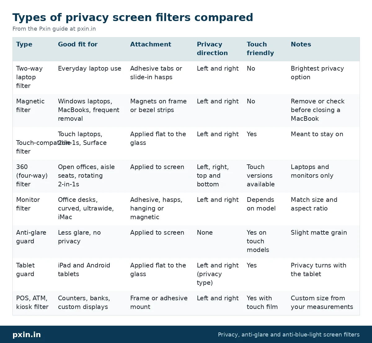 Types of privacy screen filters compared: table from the Pxin guide at pxin.in