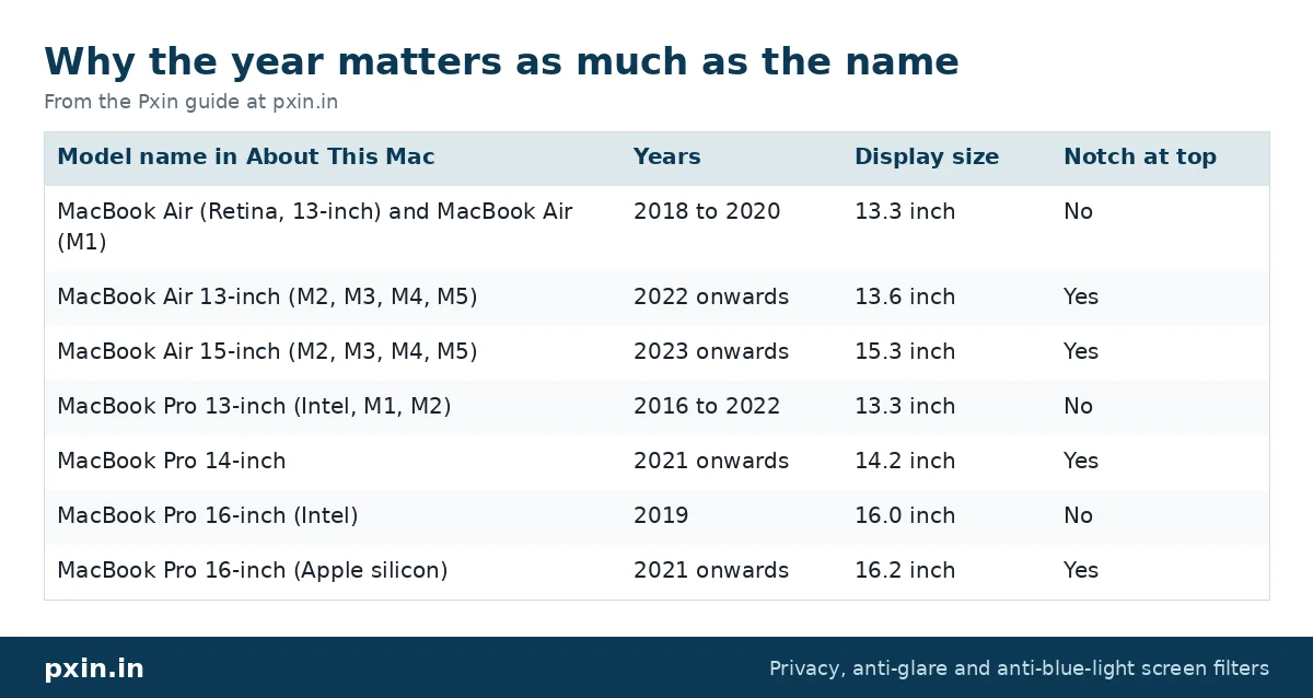 Why the year matters as much as the name: table from the Pxin guide at pxin.in